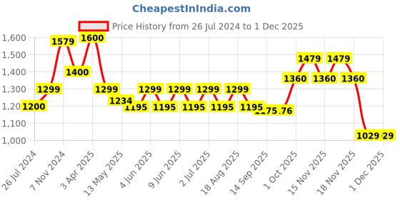 tatacliq.com Aapno Rajasthan Pink & Yellow Marble Decorative Platter - Set of 1 aapno rajasthan Price History Graph from 26 Jul 2024 to 30 Nov 2025