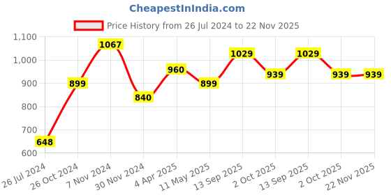 tatacliq.com Aapno Rajasthan Pink Ceramic Tray - Set of 1 aapno rajasthan Price History Graph from 26 Jul 2024 to 21 Nov 2025