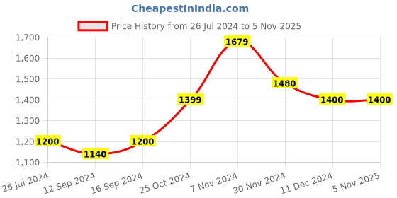 tatacliq.com Aapno Rajasthan Ranthambore Reminiscence Multicolor Cotton Double Bedsheet With 2 Pillow Cover aapno rajasthan Price History Graph from 26 Jul 2024 to 5 Nov 2025