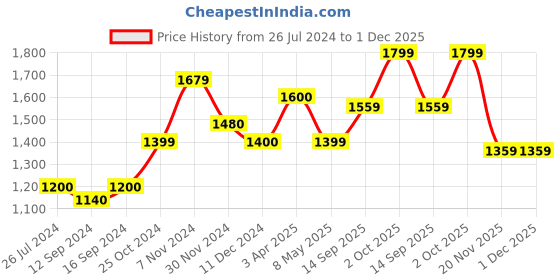 tatacliq.com Aapno Rajasthan Ranthambore Reminiscence Pink & Yellow Cotton Double Bedsheet With 2 Pillow Cover aapno rajasthan Price History Graph from 26 Jul 2024 to 1 Dec 2025