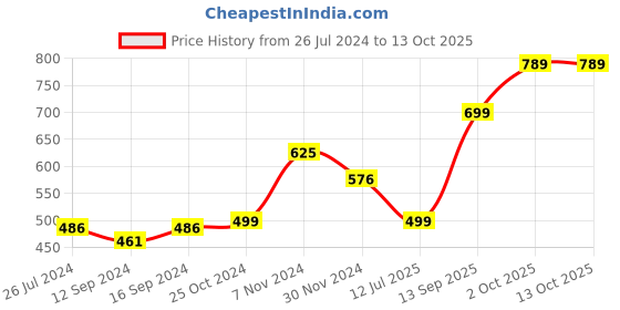tatacliq.com Aapno Rajasthan Red & Beige Wooden 25.5 cm Serving Tray - Set of 1 aapno rajasthan Price History Graph from 26 Jul 2024 to 13 Oct 2025