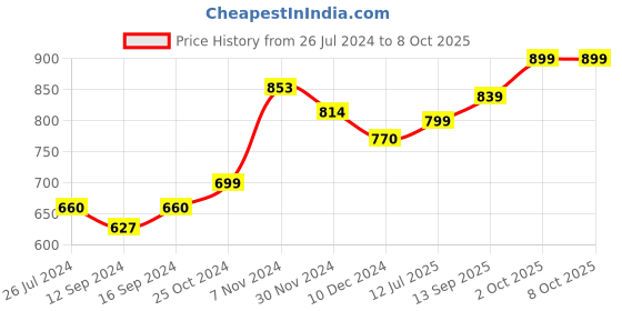 tatacliq.com Aapno Rajasthan Red & Brown Ceramic 12 cm Serving Bowl - Set of 2 aapno rajasthan Price History Graph from 26 Jul 2024 to 8 Oct 2025