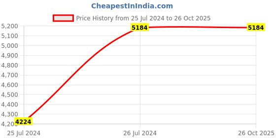 tatacliq.com Aapno Rajasthan Red & Gold Metal Detailed and Attractive Elephant Table Decor - Set of 2 aapno rajasthan Price History Graph from 25 Jul 2024 to 26 Oct 2025