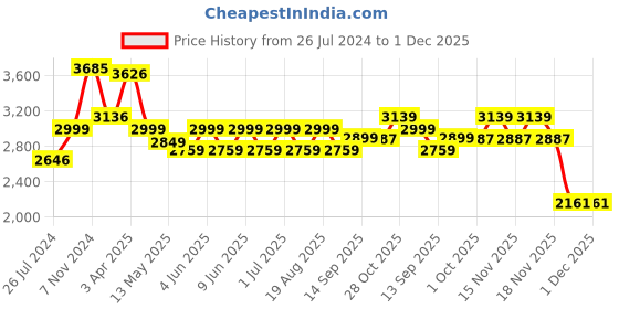 tatacliq.com Aapno Rajasthan Red & Gold Metal Triumphant and alluring Elephant Table Decor aapno rajasthan Price History Graph from 26 Jul 2024 to 30 Nov 2025