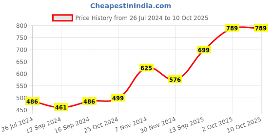 tatacliq.com Aapno Rajasthan Red & Golden Wooden 27.5 cm Serving Tray - Set of 1 aapno rajasthan Price History Graph from 26 Jul 2024 to 9 Oct 2025