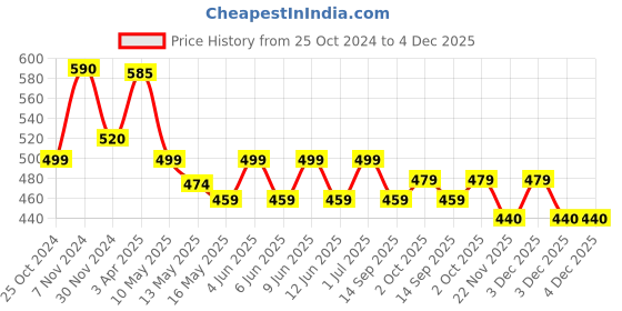 tatacliq.com Aapno Rajasthan Red & Green Teracotta Floral Design Diyas for Diwali - Set of 4 aapno rajasthan Price History Graph from 25 Oct 2024 to 3 Dec 2025