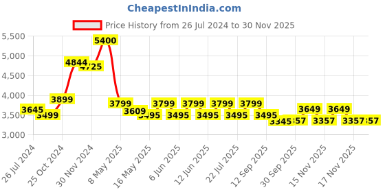 tatacliq.com Aapno Rajasthan Red & Green Wood Handcrafted Wall Mirror aapno rajasthan Price History Graph from 26 Jul 2024 to 29 Nov 2025