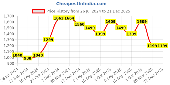 tatacliq.com Aapno Rajasthan Red & Grey Ceramic 25.5 cm Dinner Plate - Set of 2 aapno rajasthan Price History Graph from 26 Jul 2024 to 21 Dec 2025