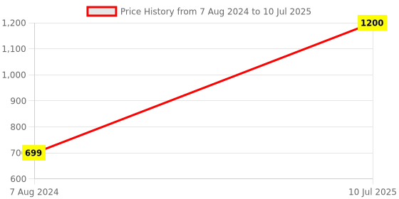 tatacliq.com Aapno Rajasthan Red Beads & Pearl Crafted Lumba With Bhaiya Bhabhi Rakhi Set aapno rajasthan Price History Graph from 7 Aug 2024 to 10 Jul 2025