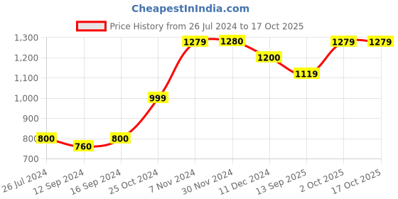 tatacliq.com Aapno Rajasthan Red Ceramic 18.5 cm Serving Bowl - Set of 1 aapno rajasthan Price History Graph from 26 Jul 2024 to 17 Oct 2025