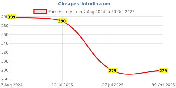 tatacliq.com Aapno Rajasthan Red Infinity Wired Bead Work Bhaiya Bhabhi Rakhi aapno rajasthan Price History Graph from 7 Aug 2024 to 30 Oct 2025