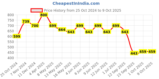tatacliq.com Aapno Rajasthan Red Mdf Charming Wall Shelf aapno rajasthan Price History Graph from 25 Oct 2024 to 9 Oct 2025