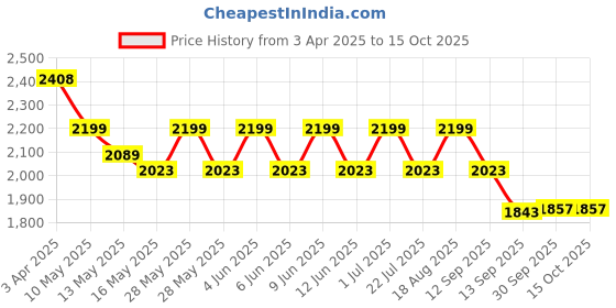 tatacliq.com Aapno Rajasthan Red MDF Elephant Design Wall Clock aapno rajasthan Price History Graph from 3 Apr 2025 to 14 Oct 2025