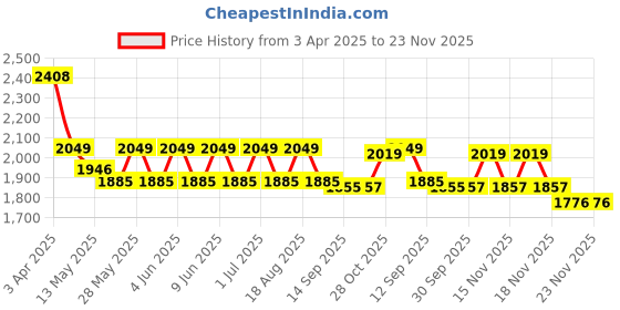 tatacliq.com Aapno Rajasthan Red MDF Fiery Wall Clock aapno rajasthan Price History Graph from 3 Apr 2025 to 23 Nov 2025