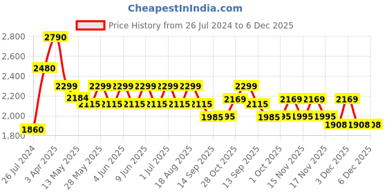 tatacliq.com Aapno Rajasthan Red MDF Vintage Wall Clock aapno rajasthan Price History Graph from 26 Jul 2024 to 6 Dec 2025