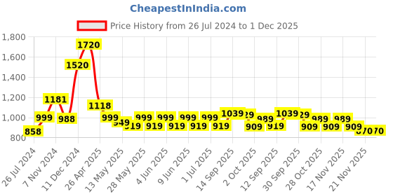 tatacliq.com Aapno Rajasthan Red Soapstone Cylindrical Candle Holder aapno rajasthan Price History Graph from 26 Jul 2024 to 30 Nov 2025