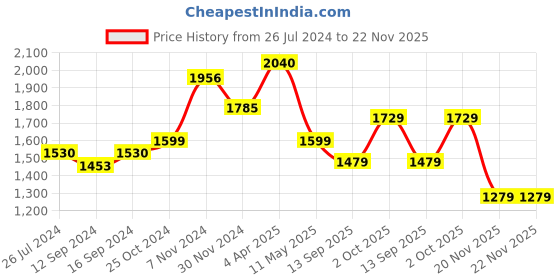 tatacliq.com Aapno Rajasthan Red Wooden Serving Tray aapno rajasthan Price History Graph from 26 Jul 2024 to 22 Nov 2025