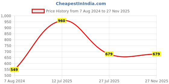 tatacliq.com Aapno Rajasthan Red Zerdosi Worl Bhaiya Bhabhi Rakhi Set aapno rajasthan Price History Graph from 7 Aug 2024 to 27 Nov 2025