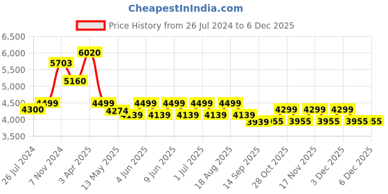 tatacliq.com Aapno Rajasthan Retro Wooden Multicolor Metal Wall Clock aapno rajasthan Price History Graph from 26 Jul 2024 to 5 Dec 2025