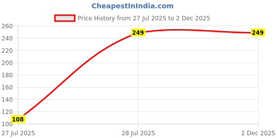 tatacliq.com Aapno Rajasthan Royal Red with Pearls Bhaiya Bhabhi Rakhi Set aapno rajasthan Price History Graph from 27 Jul 2025 to 1 Dec 2025