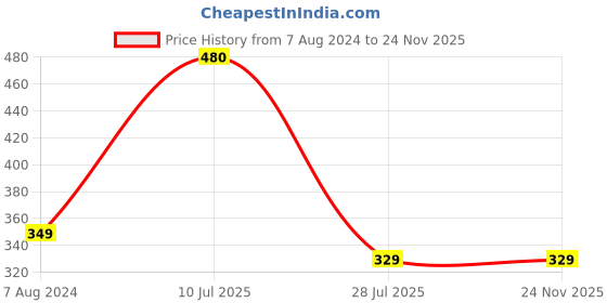 tatacliq.com Aapno Rajasthan Set of 2 Divine Ganesha & Rudraksh Rakhi aapno rajasthan Price History Graph from 7 Aug 2024 to 23 Nov 2025