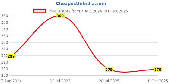 tatacliq.com Aapno Rajasthan Set of 2 Divine Rudraksh with Multi Beaded Rakhi aapno rajasthan Price History Graph from 7 Aug 2024 to 7 Oct 2025