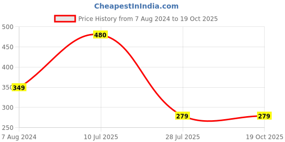 tatacliq.com Aapno Rajasthan Set of 2 Multibeaded Multistrand Rakhi aapno rajasthan Price History Graph from 7 Aug 2024 to 17 Oct 2025