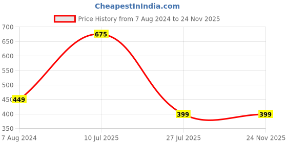 tatacliq.com Aapno Rajasthan Set of 2 Multicolor Beads Rakhi aapno rajasthan Price History Graph from 7 Aug 2024 to 24 Nov 2025