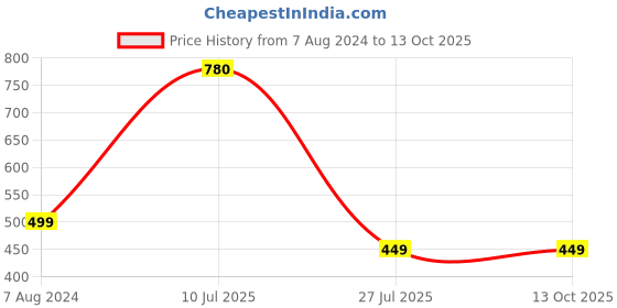 tatacliq.com Aapno Rajasthan Set of 2 Multicolored Rakhi for Dog aapno rajasthan Price History Graph from 7 Aug 2024 to 13 Oct 2025