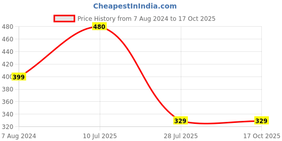 tatacliq.com Aapno Rajasthan Set of 2 Rudraksh & Beaded Rakhi aapno rajasthan Price History Graph from 7 Aug 2024 to 16 Oct 2025