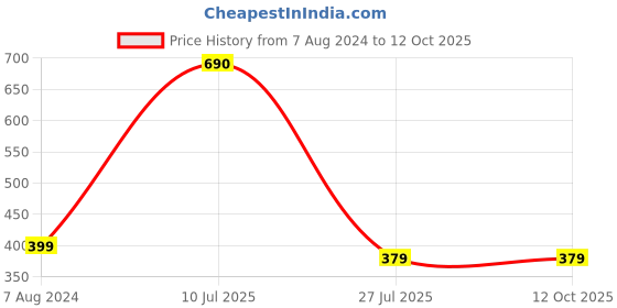 tatacliq.com Aapno Rajasthan Set of 2 Thread & Beads Work Rakhi aapno rajasthan Price History Graph from 7 Aug 2024 to 12 Oct 2025
