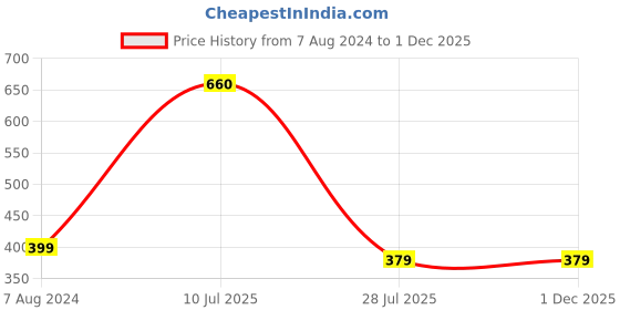 tatacliq.com Aapno Rajasthan Set of 2 White & Blue Eanameled Multi Beaded Rakhi aapno rajasthan Price History Graph from 7 Aug 2024 to 30 Nov 2025