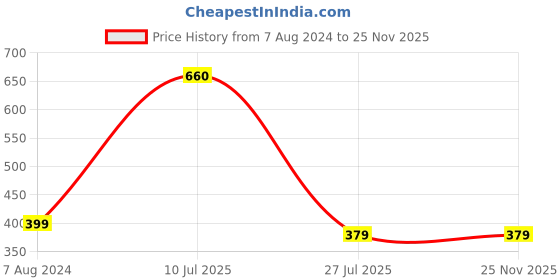 tatacliq.com Aapno Rajasthan Set of 2 White, Red & Blue Eanameled Multi Beaded Rakhi aapno rajasthan Price History Graph from 7 Aug 2024 to 25 Nov 2025