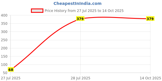 tatacliq.com Aapno Rajasthan Set of 3 Colourful Bead Work Rakhi aapno rajasthan Price History Graph from 27 Jul 2025 to 13 Oct 2025