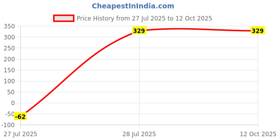tatacliq.com Aapno Rajasthan Set of 3 Stone & Bead Work Rakhi aapno rajasthan Price History Graph from 27 Jul 2025 to 10 Oct 2025
