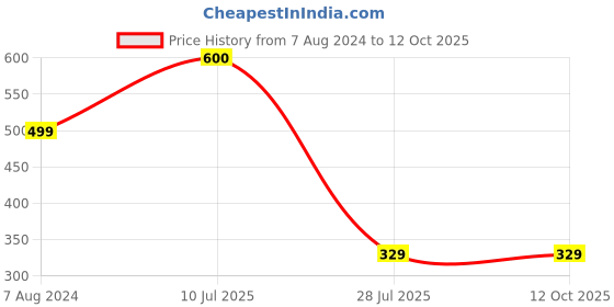 tatacliq.com Aapno Rajasthan Set of 5 Twisted & Braided Rakhi aapno rajasthan Price History Graph from 7 Aug 2024 to 12 Oct 2025