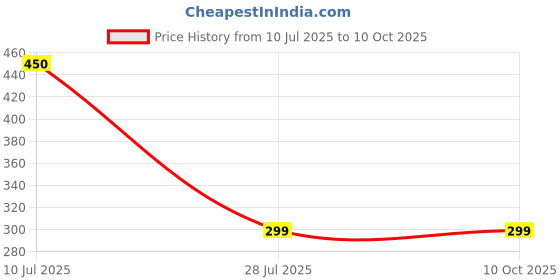 tatacliq.com Aapno Rajasthan Shri Ram & Rudraksh Set of 2 Rakhi aapno rajasthan Price History Graph from 10 Jul 2025 to 9 Oct 2025