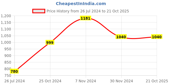 tatacliq.com Aapno Rajasthan Silver Metal Laxmi Ganesh with 3 Diyas in front aapno rajasthan Price History Graph from 26 Jul 2024 to 21 Oct 2025