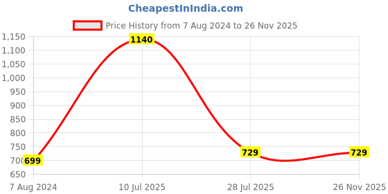 tatacliq.com Aapno Rajasthan Silver Oxidised Elephant Resham Bhaiya Bhabhi Rakhi Set aapno rajasthan Price History Graph from 7 Aug 2024 to 25 Nov 2025