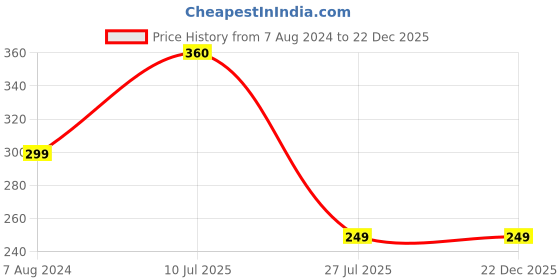 tatacliq.com Aapno Rajasthan Silver Squared Block Rakhi aapno rajasthan Price History Graph from 7 Aug 2024 to 21 Dec 2025