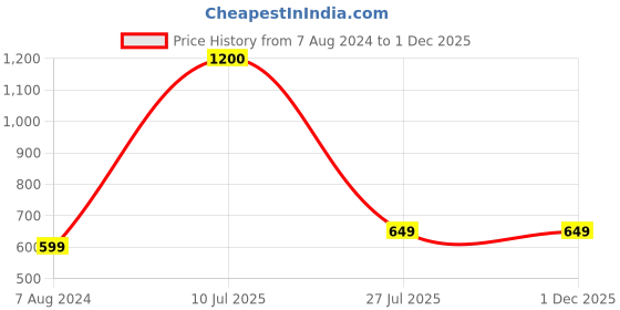 tatacliq.com Aapno Rajasthan Simple Kundan Designed Bracelet Rakhi aapno rajasthan Price History Graph from 7 Aug 2024 to 30 Nov 2025