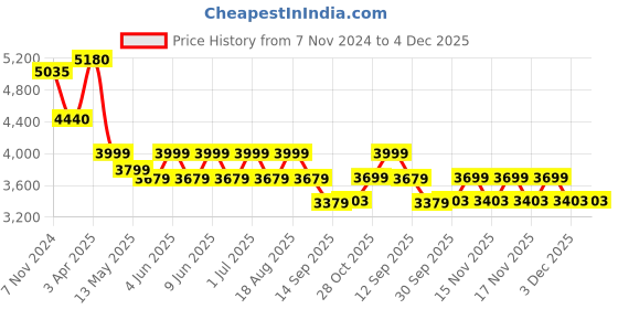 tatacliq.com Aapno Rajasthan Sleek Black & Brown Metal Wall Clock aapno rajasthan Price History Graph from 7 Nov 2024 to 4 Dec 2025