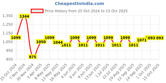 tatacliq.com Aapno Rajasthan Solid Multicolor Terracotta Laxmi & Ganesh Idol - Set of 2 aapno rajasthan Price History Graph from 25 Oct 2024 to 15 Oct 2025