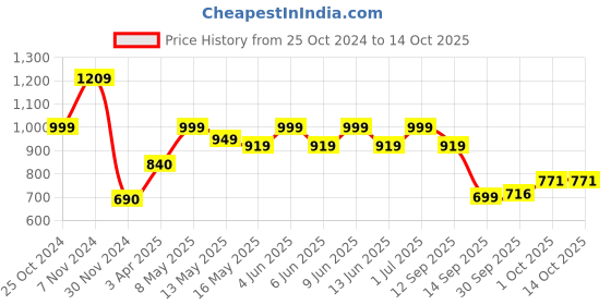 tatacliq.com Aapno Rajasthan Solid Multicolor Terracotta Laxmi & Ganesh Idol - Set of 2 aapno rajasthan Price History Graph from 25 Oct 2024 to 14 Oct 2025