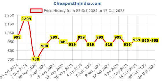 tatacliq.com Aapno Rajasthan Solid Multicolor Terracotta Laxmi & Ganesh Idol - Set of 2 aapno rajasthan Price History Graph from 25 Oct 2024 to 16 Oct 2025