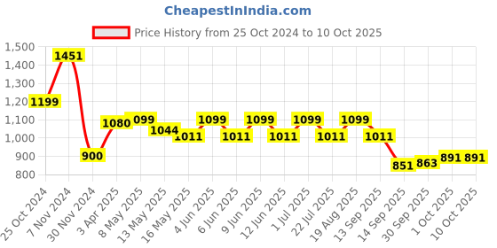 tatacliq.com Aapno Rajasthan Solid Multicolor Terracotta Laxmi & Ganesh Idol - Set of 2 aapno rajasthan Price History Graph from 25 Oct 2024 to 10 Oct 2025