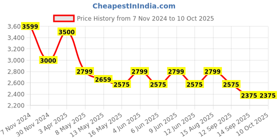 tatacliq.com Aapno Rajasthan Square Blocks Multicolor Wood Wall Clock aapno rajasthan Price History Graph from 7 Nov 2024 to 10 Oct 2025