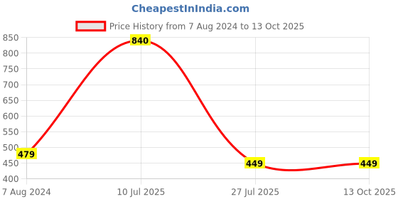 tatacliq.com Aapno Rajasthan Square designed Bead Work Set of 3 Rakhi aapno rajasthan Price History Graph from 7 Aug 2024 to 13 Oct 2025