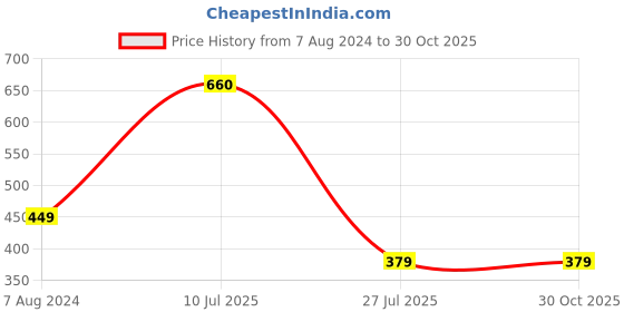 tatacliq.com Aapno Rajasthan Stone Studded Peacock Designed Rakhi aapno rajasthan Price History Graph from 7 Aug 2024 to 30 Oct 2025
