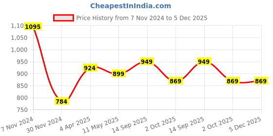 tatacliq.com Aapno Rajasthan Turquoise Ceramic Cup (0.35 L) - Set of 2 aapno rajasthan Price History Graph from 7 Nov 2024 to 4 Dec 2025